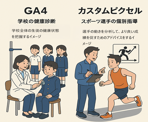 ga4とカスタムピクセルの役割のたとえ